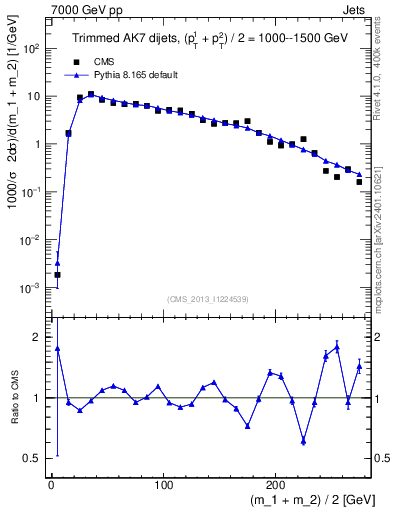 Plot of jj.m.trim in 7000 GeV pp collisions