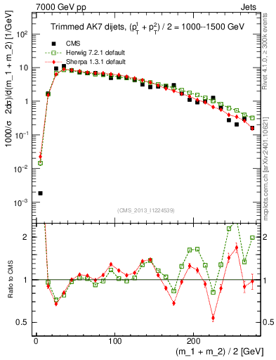 Plot of jj.m.trim in 7000 GeV pp collisions