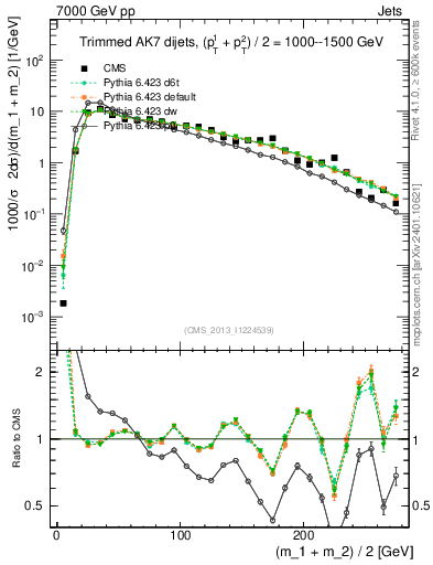 Plot of jj.m.trim in 7000 GeV pp collisions