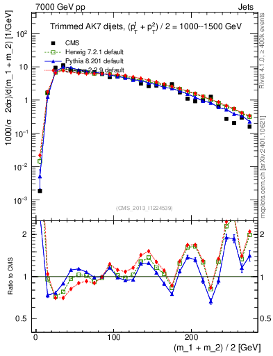 Plot of jj.m.trim in 7000 GeV pp collisions