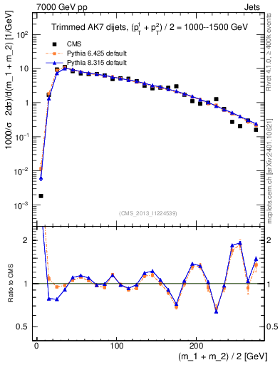 Plot of jj.m.trim in 7000 GeV pp collisions