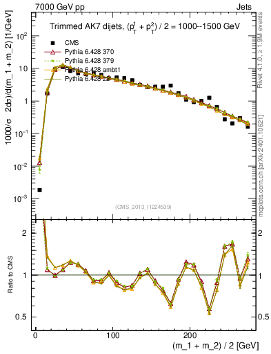 Plot of jj.m.trim in 7000 GeV pp collisions