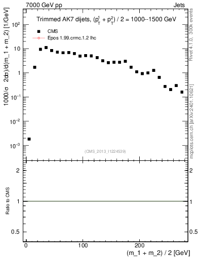 Plot of jj.m.trim in 7000 GeV pp collisions