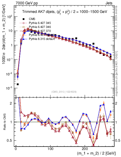 Plot of jj.m.trim in 7000 GeV pp collisions