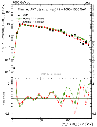 Plot of jj.m.trim in 7000 GeV pp collisions