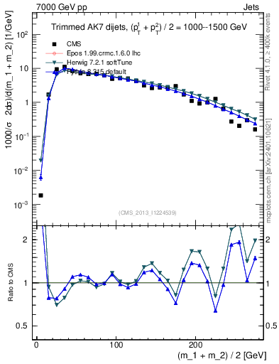 Plot of jj.m.trim in 7000 GeV pp collisions