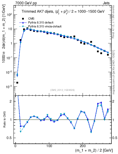 Plot of jj.m.trim in 7000 GeV pp collisions