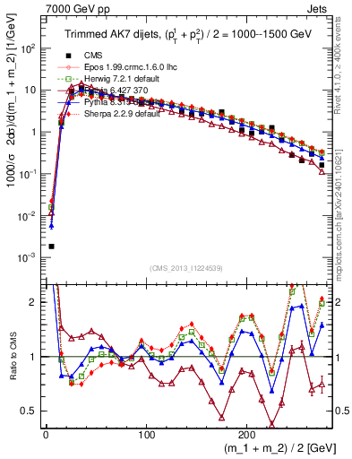Plot of jj.m.trim in 7000 GeV pp collisions