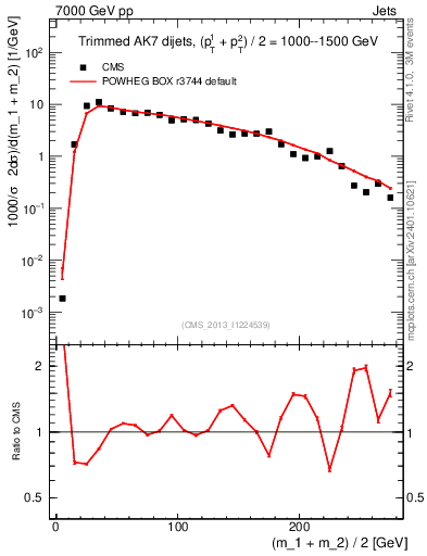 Plot of jj.m.trim in 7000 GeV pp collisions