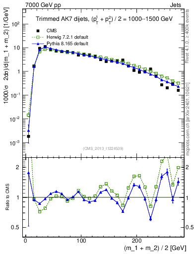 Plot of jj.m.trim in 7000 GeV pp collisions