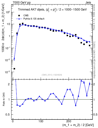 Plot of jj.m.trim in 7000 GeV pp collisions