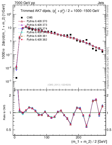 Plot of jj.m.trim in 7000 GeV pp collisions