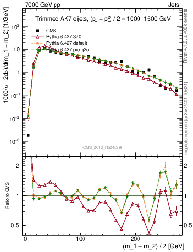 Plot of jj.m.trim in 7000 GeV pp collisions