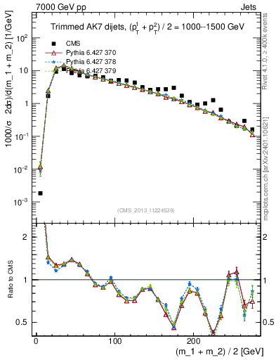 Plot of jj.m.trim in 7000 GeV pp collisions