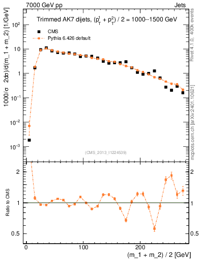 Plot of jj.m.trim in 7000 GeV pp collisions