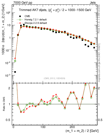 Plot of jj.m.trim in 7000 GeV pp collisions