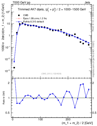Plot of jj.m.trim in 7000 GeV pp collisions