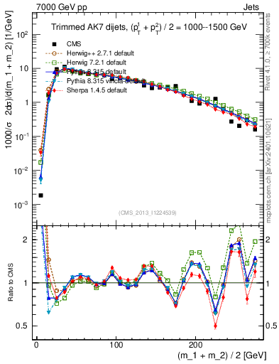 Plot of jj.m.trim in 7000 GeV pp collisions