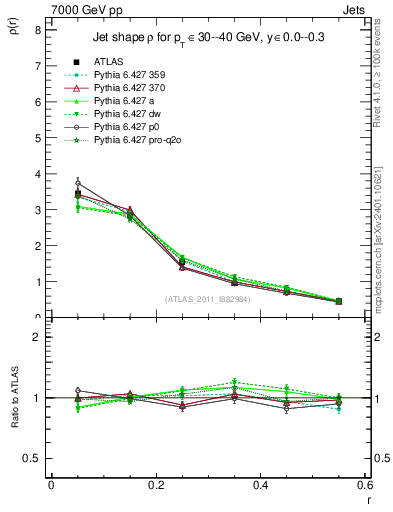 Plot of js_diff in 7000 GeV pp collisions