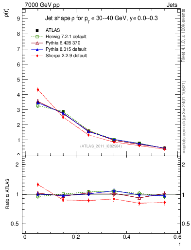 Plot of js_diff in 7000 GeV pp collisions