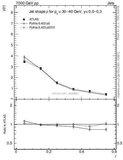Plot of js_diff in 7000 GeV pp collisions