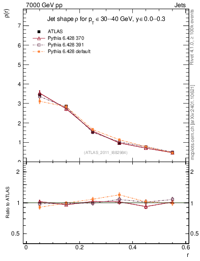 Plot of js_diff in 7000 GeV pp collisions
