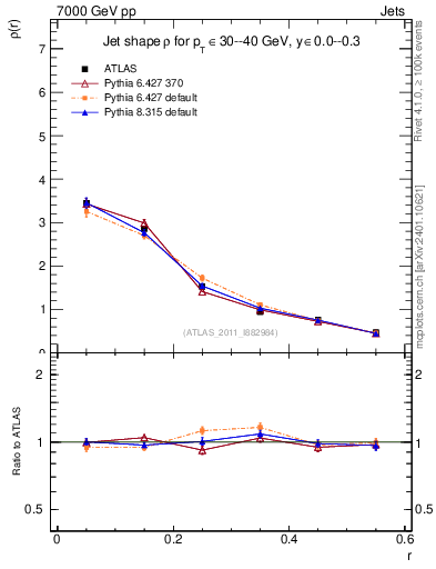 Plot of js_diff in 7000 GeV pp collisions