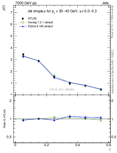 Plot of js_diff in 7000 GeV pp collisions