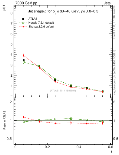 Plot of js_diff in 7000 GeV pp collisions