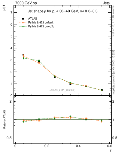Plot of js_diff in 7000 GeV pp collisions