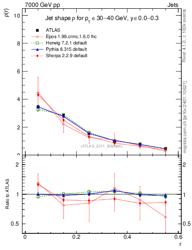 Plot of js_diff in 7000 GeV pp collisions