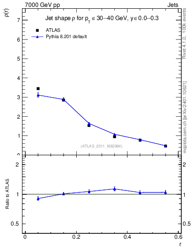 Plot of js_diff in 7000 GeV pp collisions
