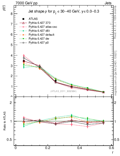 Plot of js_diff in 7000 GeV pp collisions