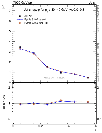 Plot of js_diff in 7000 GeV pp collisions