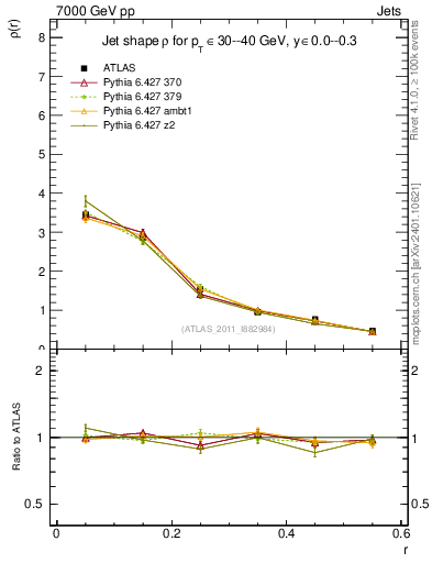 Plot of js_diff in 7000 GeV pp collisions