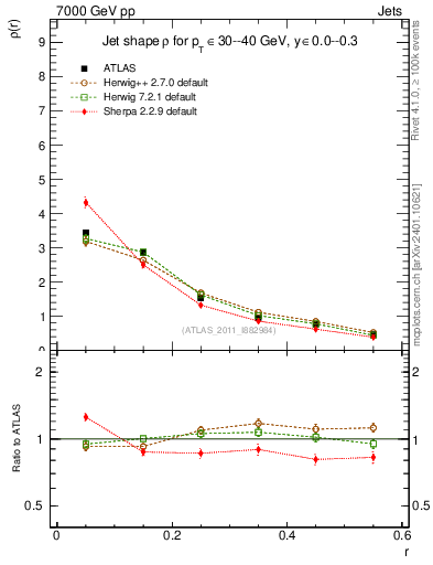 Plot of js_diff in 7000 GeV pp collisions