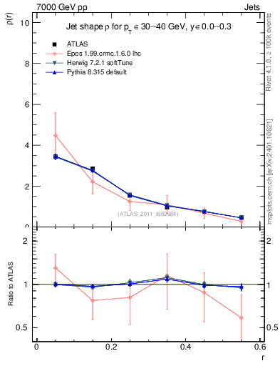Plot of js_diff in 7000 GeV pp collisions