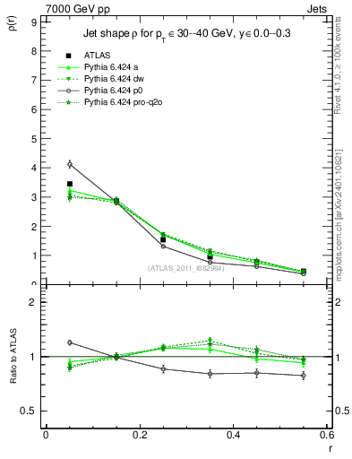 Plot of js_diff in 7000 GeV pp collisions