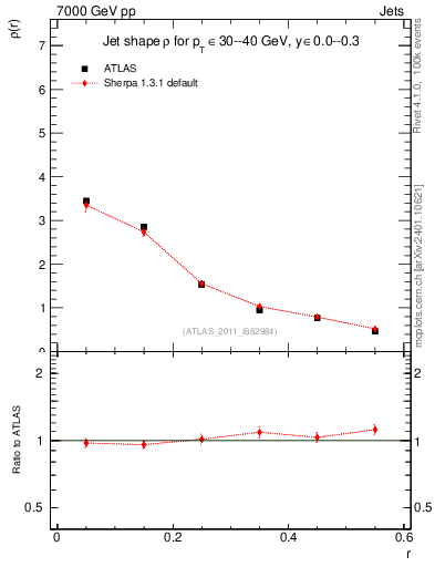 Plot of js_diff in 7000 GeV pp collisions