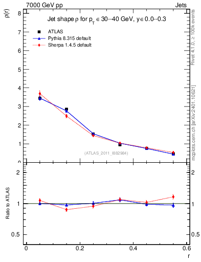 Plot of js_diff in 7000 GeV pp collisions