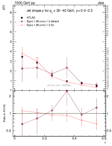 Plot of js_diff in 7000 GeV pp collisions