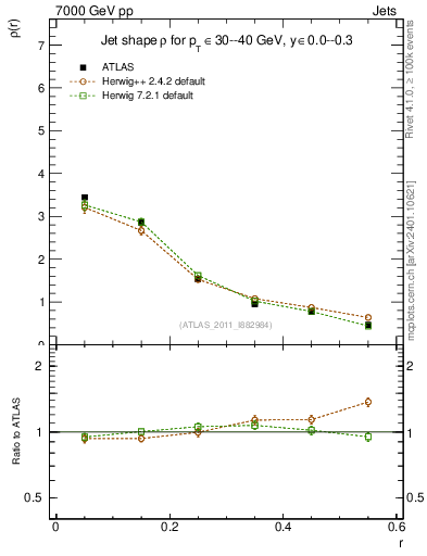 Plot of js_diff in 7000 GeV pp collisions