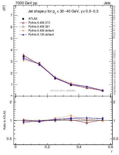 Plot of js_diff in 7000 GeV pp collisions