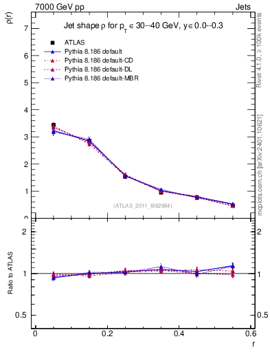 Plot of js_diff in 7000 GeV pp collisions