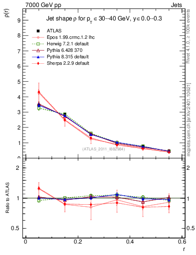Plot of js_diff in 7000 GeV pp collisions
