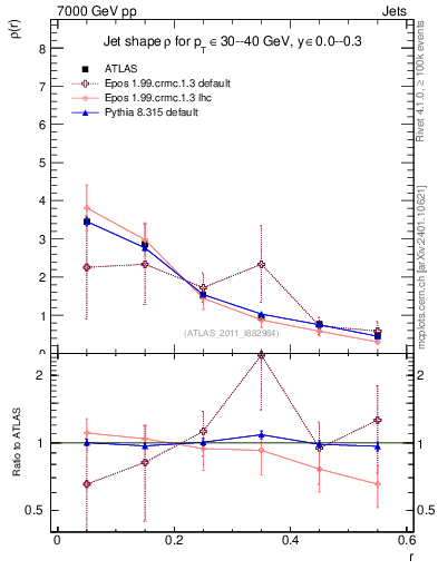 Plot of js_diff in 7000 GeV pp collisions