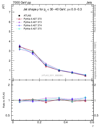 Plot of js_diff in 7000 GeV pp collisions