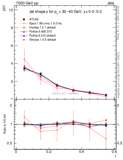Plot of js_diff in 7000 GeV pp collisions