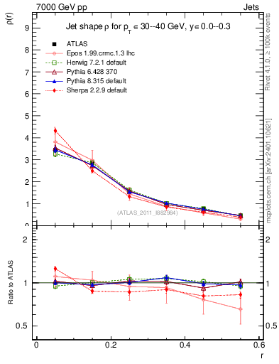 Plot of js_diff in 7000 GeV pp collisions