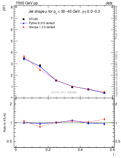 Plot of js_diff in 7000 GeV pp collisions